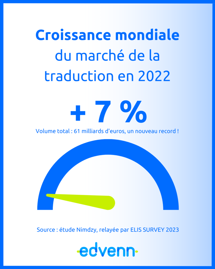 Croissance mondiale du marché de la traduction 2022 (+7 %)